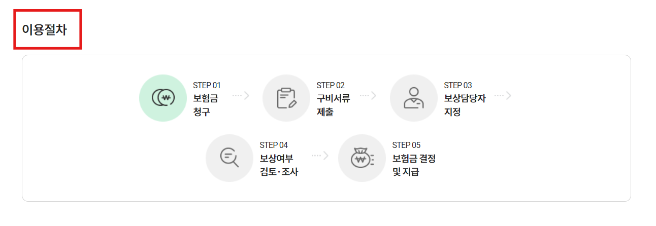 동부화재 보험금 청구 절차가 단계별로 정리되어 있습니다. 먼저 STEP 01에서 보험금 청구가 시작되고, STEP 02에서는 구비서류 제출이 이어집니다. 이후 STEP 03에서는 보상담당자가 지정되며, STEP 04에서 보상여부 검토와 조사가 진행됩니다. 마지막으로 STEP 05에서는 보험금 결정 및 지급 단계가 이루어져 고객 계좌로 보험금이 전달됩니다. 이처럼 동부화재 보험금 청구는 총 다섯 단계로 체계적으로 진행된다는 점을 보여주는 이미지입니다.